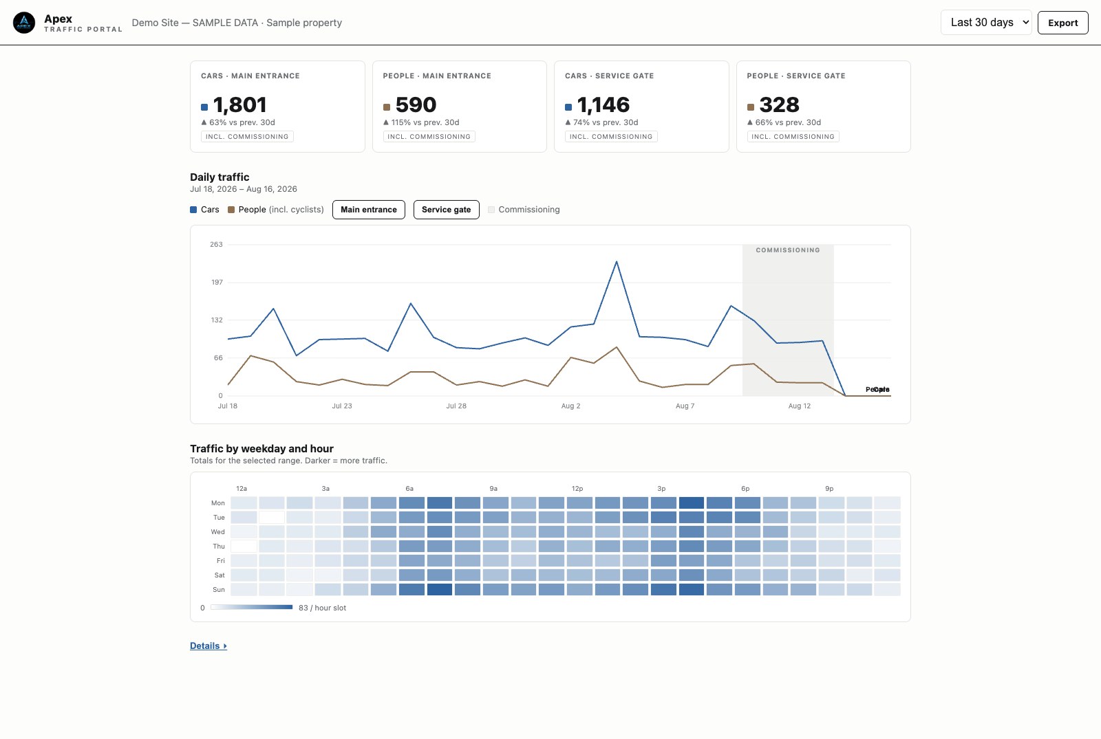 The Apex traffic portal dashboard, shown with sample data